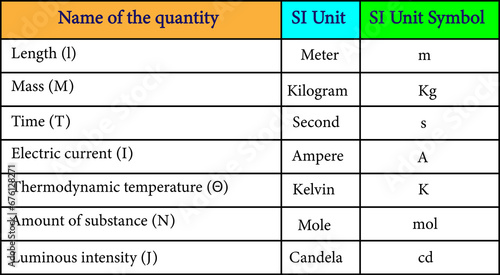 vector illustration  of International System of Measurements of Units	
 photo