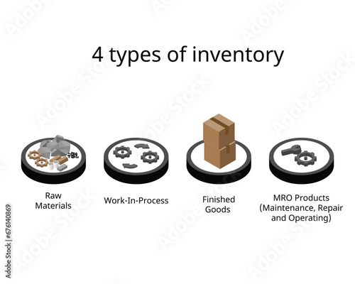 4 type of Inventory for inventory management