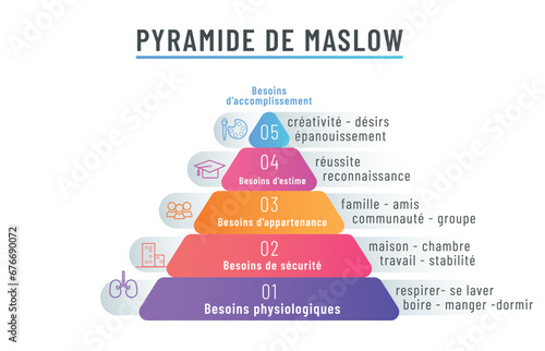 Pyramide de Maslow photo