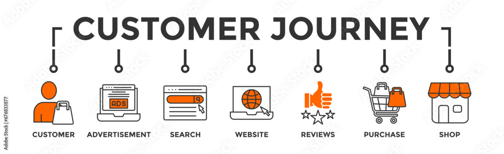 Customer journey banner web icon vector illustration concept of customer buying decision process with icon of customer, advertisement, search, website, reviews, purchase and shop Customer journey banner web icon vector illustration concept of customer buying decision process with icon of customer, advertisement, search, website, reviews, purchase and shop