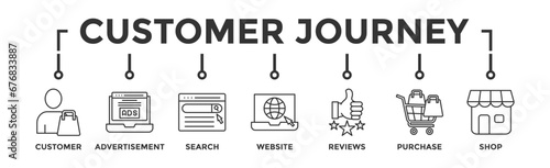Customer journey banner web icon vector illustration concept of customer buying decision process with icon of customer, advertisement, search, website, reviews, purchase and shop