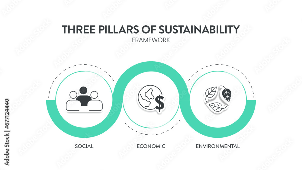 Three Pillars of Sustainable Development framework diagram chart infographic banner with icon vector has Ecological, Economical and Social. Environmental, economic and social sustainability concepts. Three Pillars of Sustainable Development framework diagram chart infographic banner with icon vector has Ecological, Economical and Social. Environmental, economic and social sustainability concepts.