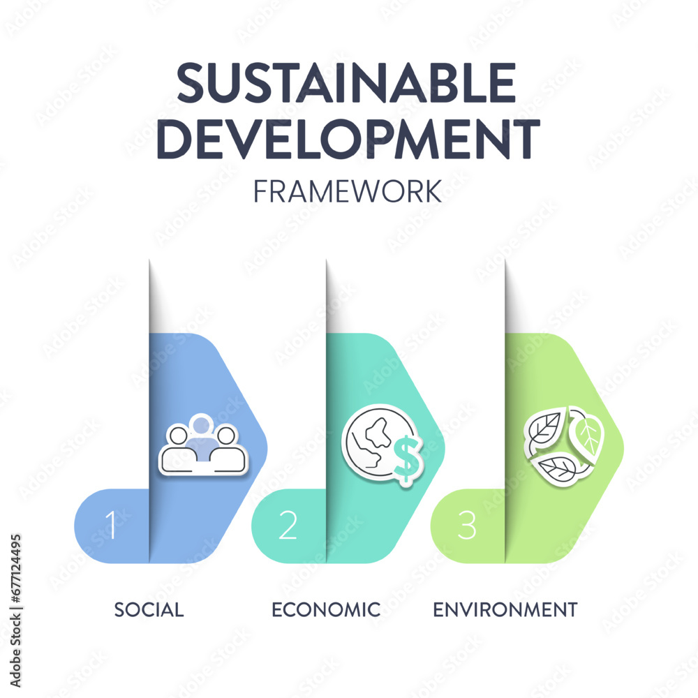 Three Pillars of Sustainable Development framework diagram chart