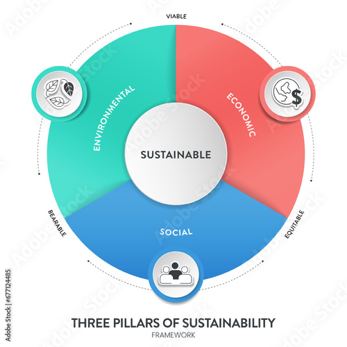 Three Pillars of Sustainable Development framework diagram chart infographic banner with icon vector has Ecological, Economical and Social. Environmental, economic and social sustainability concepts.