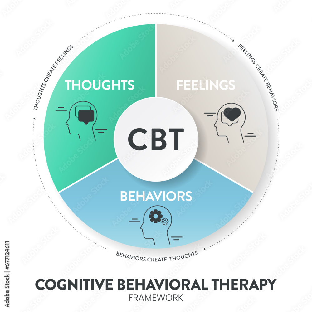 Cognitive Behavioral Therapy (CBT) diagram chart infographic banner ...