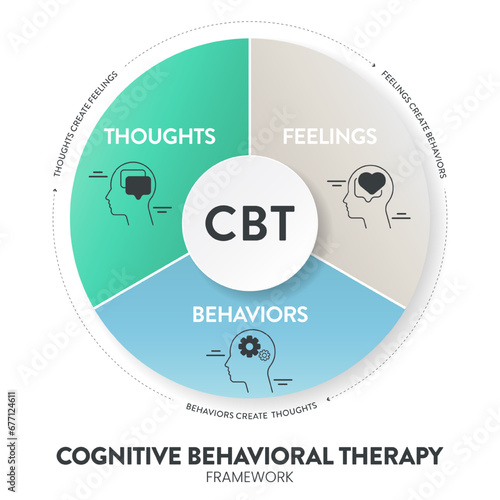 Cognitive Behavioral Therapy (CBT) diagram chart infographic banner with icon vector has Thoughts, feelings and behaviors. Transformative Mental health and well-being concepts. Healthcare presentation