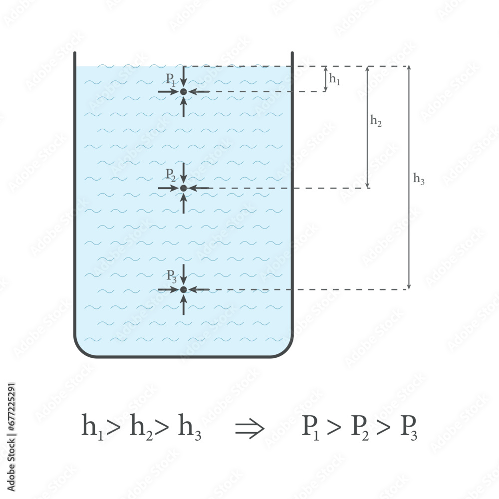 Fototapeta premium Pressure increases with depth experiment. Scientific resources for teachers and students. Vector illustration.