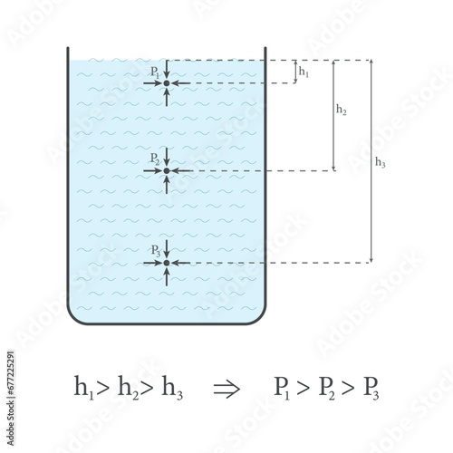 Pressure increases with depth experiment. Scientific resources for teachers and students. Vector illustration.