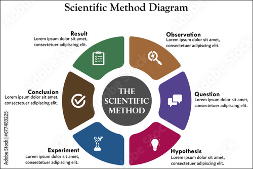 Scientific Method diagram - Observation, Question, Hypothesis, Experiment, Conclusion, Result. Infographic template with icons and description placeholder