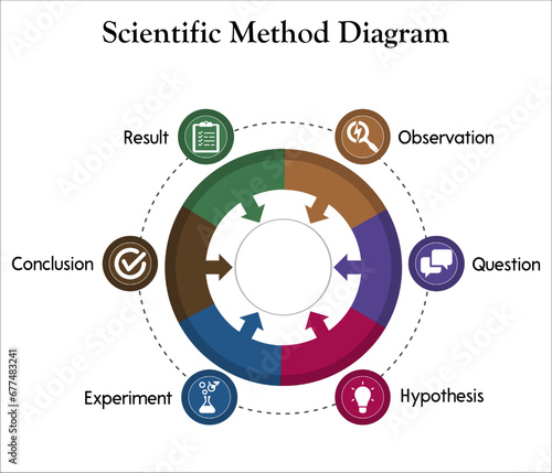 Scientific Method diagram - Observation, Question, Hypothesis, Experiment, Conclusion, Result. Infographic template with icons and description placeholder