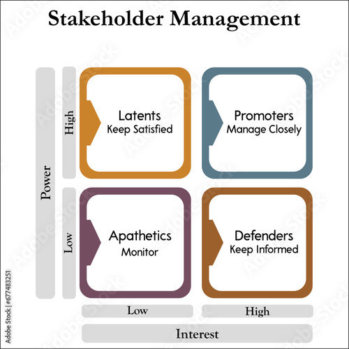 Stakeholder Management - Latents, Promoters, Apathetics, Defenders. Infographic template with icons