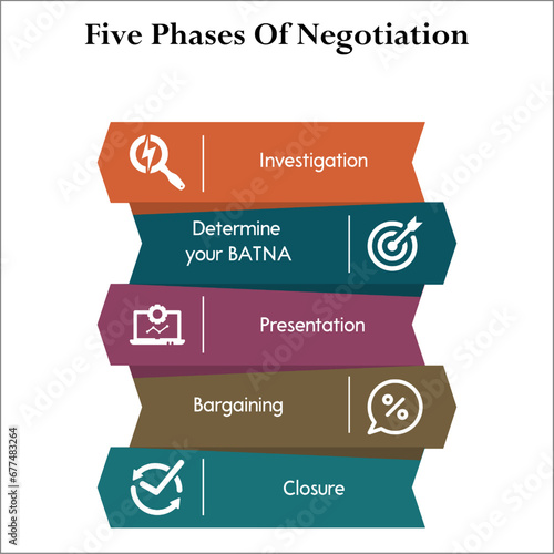 Five phases of Negotiation - Investigate, Determine your BATNA, Presentation, Bargaining, Closure. Infographic template with icons