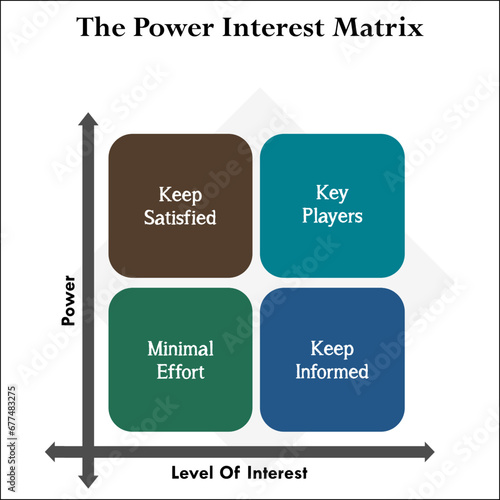 The power Interest Matrix - Keep satisfied, Key players, Minimal Effort, Keep Informed. Matrix Infographic template