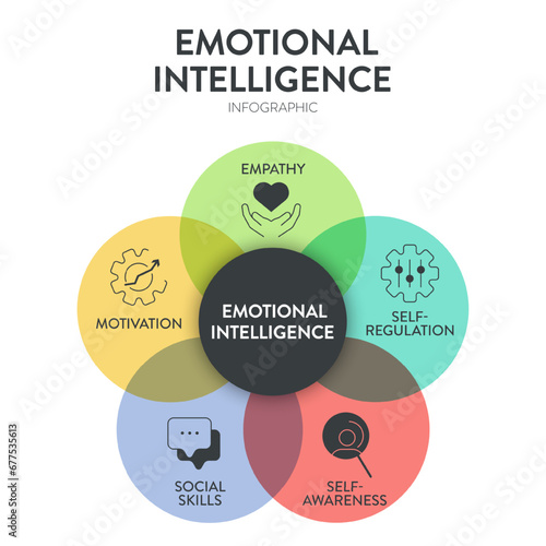 Emotional intelligence (EI) or emotional quotient (EQ), framework diagram chart infographic banner with icon vector has empathy, motivation, social skills, self regulation and self awareness. Emotion.