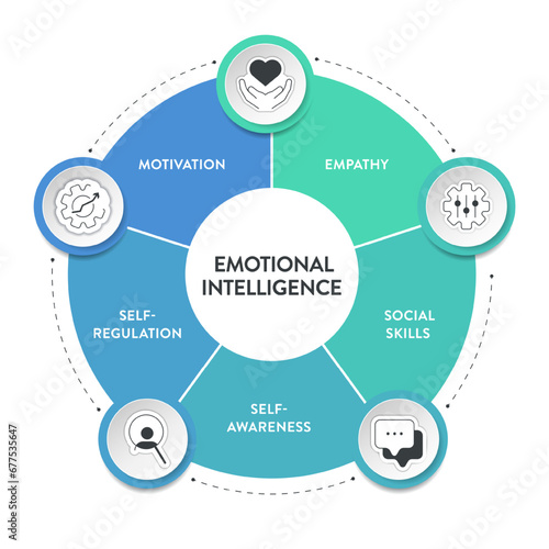 Emotional intelligence (EI) or emotional quotient (EQ), framework diagram chart infographic banner with icon vector has empathy, motivation, social skills, self regulation and self awareness. Emotion.
