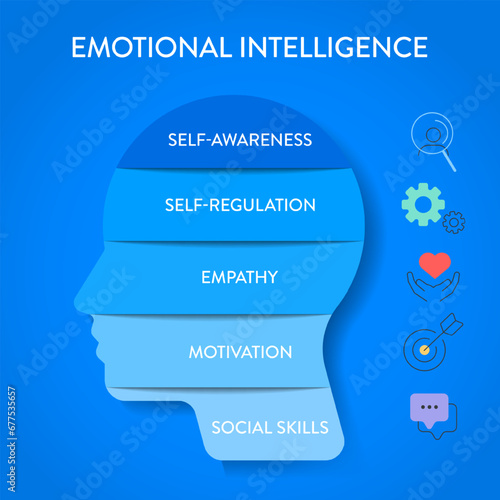 Emotional intelligence (EI) or emotional quotient (EQ), framework diagram chart infographic banner with icon vector has empathy, motivation, social skills, self regulation and self awareness. Emotion.