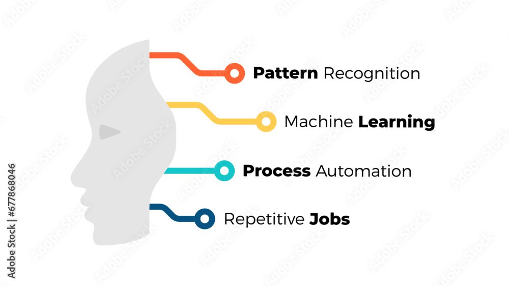 Obraz premium Artificial Intelligence Infographic. Machine Digital Knowledge. Deep learning Template. Brain Circle Diagram. AI Technology Illustration. Chip Neural Network.