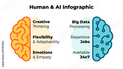 Human and AI brain hemispheres. Collaboration Infographic Template. Cooperation of artificial intelligence and human. Innovative Future Technology.