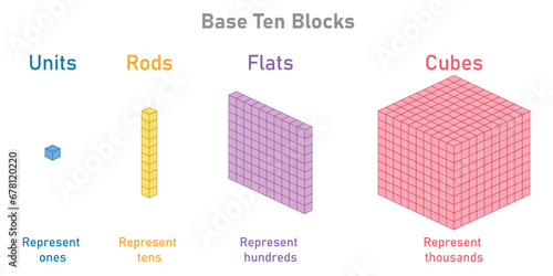 Thousands, hundreds, tens and ones. Learning about base ten blocks. Block type. Flats longs squares in mathematics. Scientific resources for teachers and students. Vector illustration.