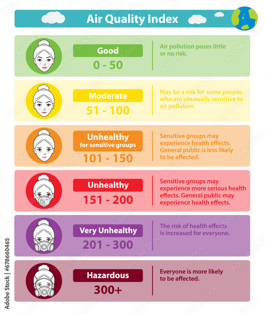 Infographic of Air Quality Index levels vector on white background.