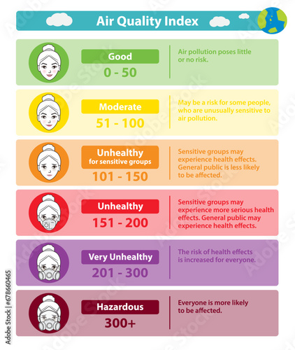 Infographic of Air Quality Index levels vector on white background.