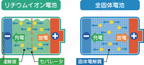 リチウムイオン電池と全個体電池のイメージイラスト