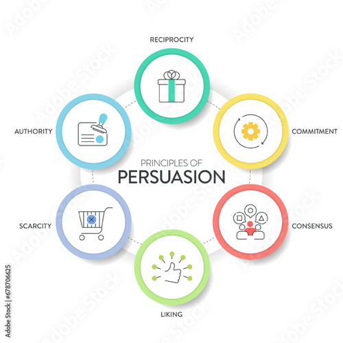 Principles of persuasion framework diagram chart infographic banner with icon vector has recprocity, authority, liking, commitment, scarcity and consensus. Persuasion psychology, influence concepts.