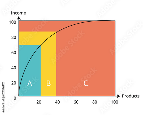 ABC analysis graph is an inventory categorization technique. ABC analysis divides an inventory into three categories of level of stock need to be controlled or monitor closely