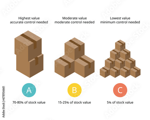 ABC analysis is an inventory categorization technique. ABC analysis divides an inventory into three categories of level of stock need to be controlled or monitor closely