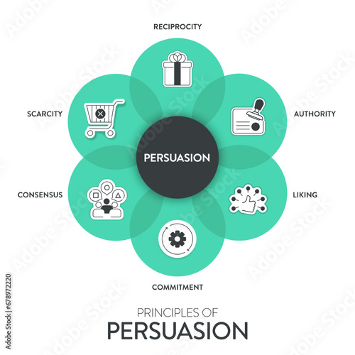 Principles of persuasion framework diagram chart infographic banner with icon vector has recprocity, authority, liking, commitment, scarcity and consensus. Persuasion psychology, influence concepts.