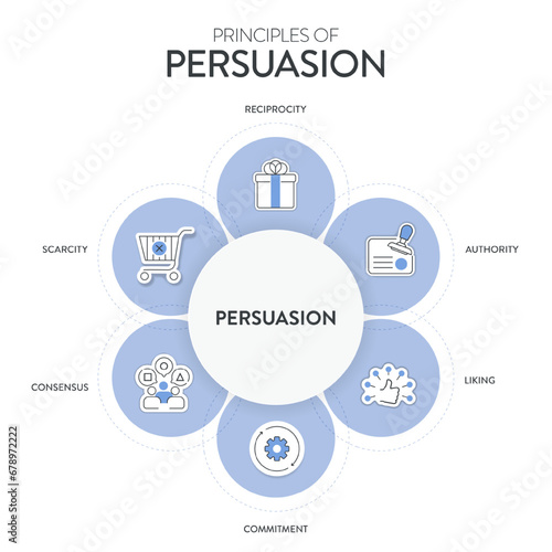 Principles of persuasion framework diagram chart infographic banner with icon vector has recprocity, authority, liking, commitment, scarcity and consensus. Persuasion psychology, influence concepts.