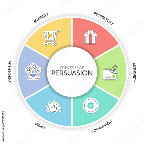 Principles of persuasion framework diagram chart infographic banner with icon vector has recprocity, authority, liking, commitment, scarcity and consensus. Persuasion psychology, influence concepts. photo