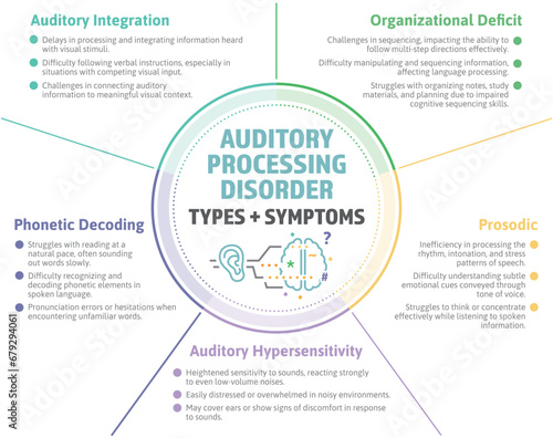 Auditory Processing Disorder Infographic. APD subtypes and symptoms. Neurodivergent learning disorder with difficulty understanding sound and spoken words affecting kids and adults. Vector graphic. photo