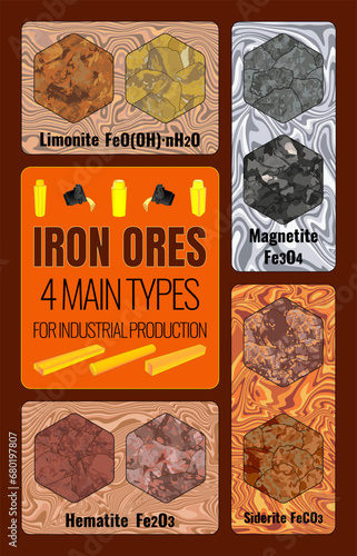 TOP 4 INDUSTRIAL IRON ORES, mainly four types: magnetite Fe3O4, hematite Fe2O3, limonite 2Fe2O3 3H2O and siderite FeCO3.