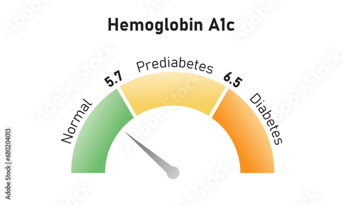 Hemoglobin A1c Test Levels Concept Design. Vector Illustration.