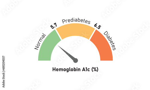 Hemoglobin A1c Test Levels Concept Design. Vector Illustration.