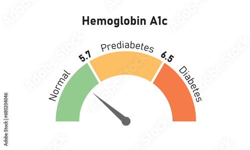 Hemoglobin A1c Test Levels Concept Design. Vector Illustration. photo