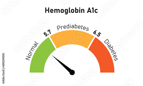 Hemoglobin A1c Test Levels Concept Design. Vector Illustration.