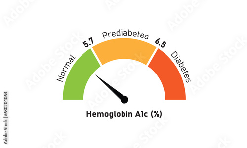 Hemoglobin A1c Test Levels Concept Design. Vector Illustration.