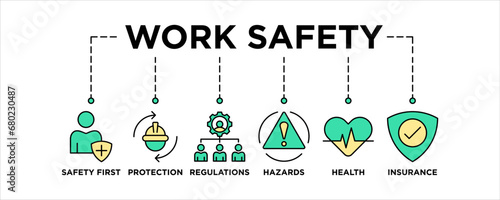 Work safety banner web icon vector illustration for occupational safety and health at work with safety first, protection, regulations, hazards, health, and insurance icon