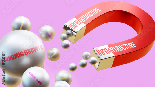 Infrastructure which brings Economic growth. A magnet metaphor in which Infrastructure attracts multiple Economic growth steel balls.,3d illustration