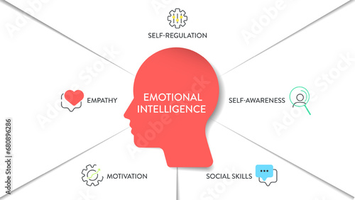 Emotional intelligence (EI) or emotional quotient (EQ), framework diagram chart infographic banner with icon vector has empathy, motivation, social skills, self regulation and self awareness. Emotion. photo