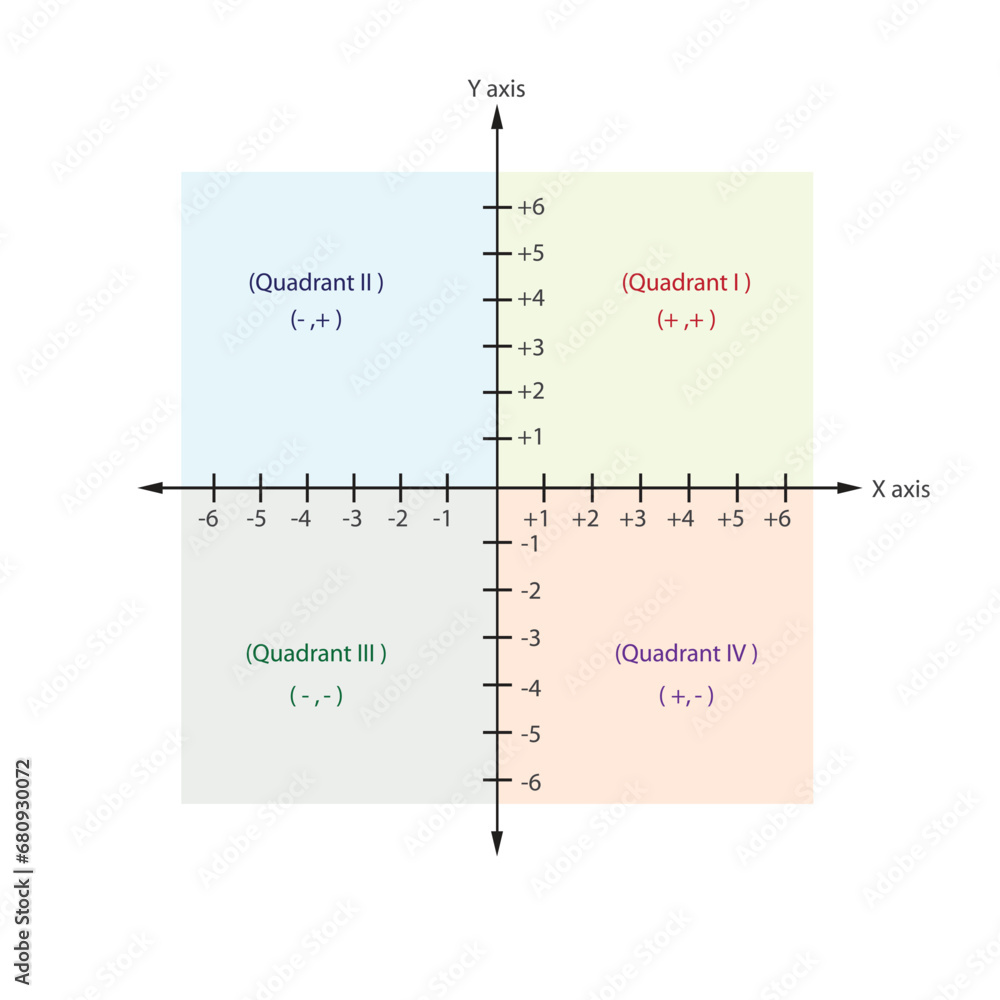 cartesian coordinate plane with x and y axis. Mathematical graph of four coordinate plane