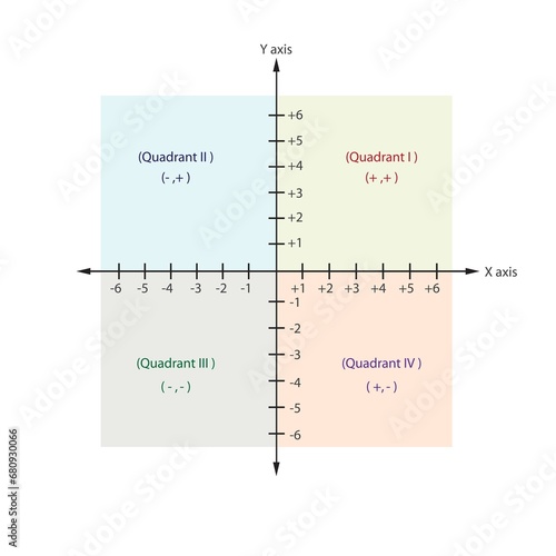 cartesian coordinate plane with x and y axis. Mathematical graph of four coordinate plane quadrants and origin.Vector illustration. photo