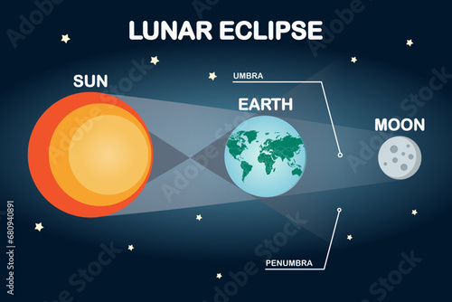 Sun, moon, and earth lunar eclipse infographic. Flat style vector illustration.
