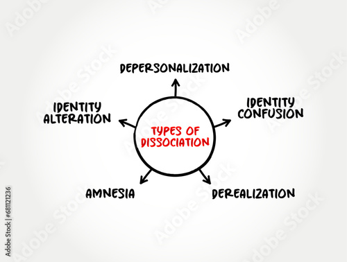 Types of Dissociation (psychological processes changes) mind map concept background