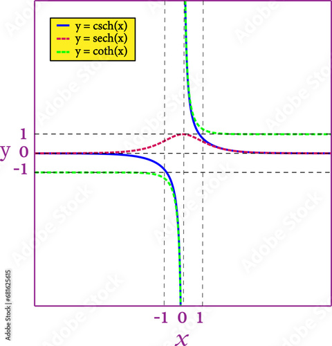 The hyperbolic cosecant , hyperbolic secant  and hyperbolic cotangent graphed on the same axes. Vector illustration.