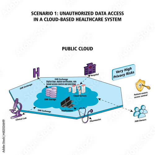 Vector illustration Unauthorised Data Access in a Cloud based Healthcare System public cloud data security