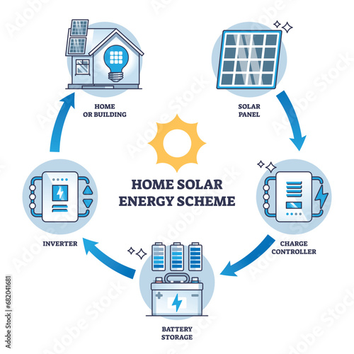 Home solar energy scheme with electricity flow phases outline diagram. Labeled educational power cycle stages scheme with panel, charge controller, inverter and battery storage vector illustration.