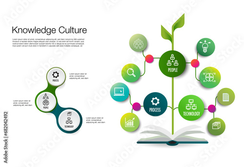 Knowledge management (KM) Technology, People, and Processes form the three pillars the process of identifying, organizing, storing and disseminating information an organization.